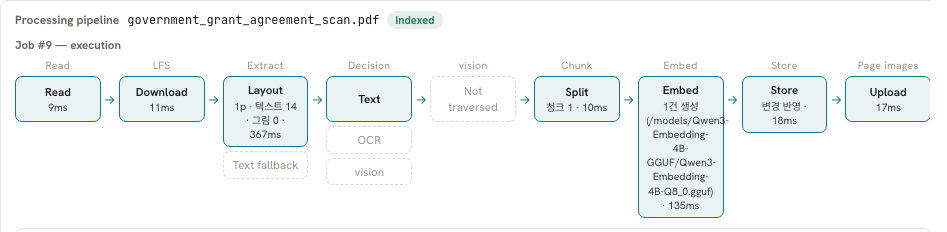 Document processing status panel: a scanned PDF document is shown moving through read, download, layout extraction, text extraction and embedding stages, finishing at Indexed