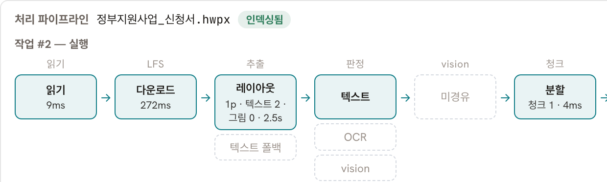 문서 처리 상태 패널: 한글(HWPX) 문서 한 건이 읽기, 다운로드, 레이아웃 추출, 텍스트 판정, 의미 단위 분할 단계를 차례로 지나 인덱싱됨으로 표시돼 있다